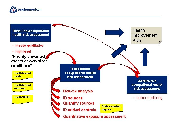 Health Improvement Plan Base-line occupational health risk assessment • mostly qualitative • high level