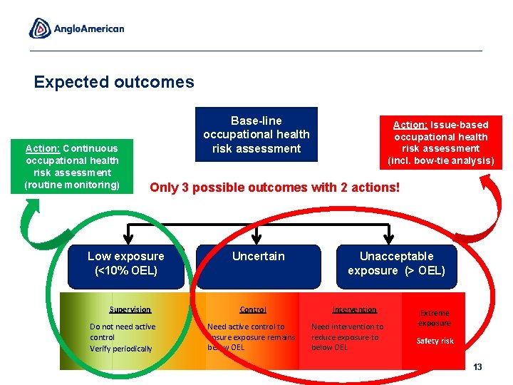 Expected outcomes Action: Continuous occupational health risk assessment (routine monitoring) Base-line occupational health risk