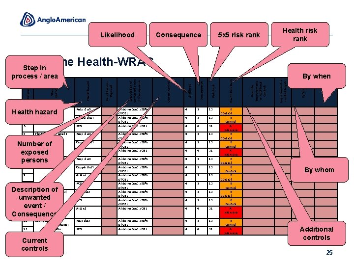 Likelihood Consequence 5 x 5 risk rank Health risk rank Concentrator & Flux Resp.