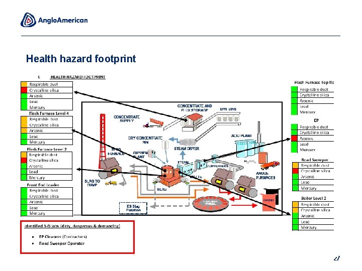 Health hazard footprint 27 