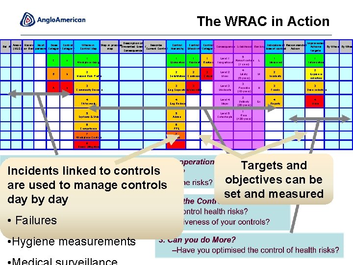 The WRAC in Action Ref. # Area or Hazard No of Dose Control (HEG)