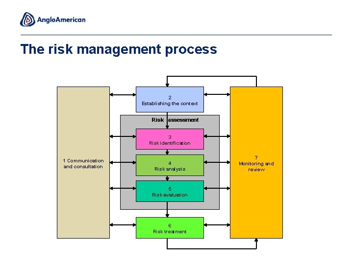 The risk management process 2 Establishing the context Risk assessment 3 Risk identification 1