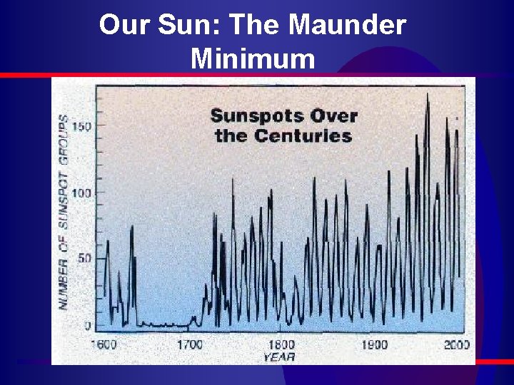 Our Sun: The Maunder Minimum 