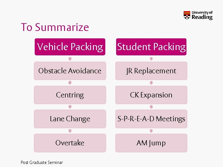 To Summarize Vehicle Packing Student Packing Obstacle Avoidance JR Replacement Centring CK Expansion Lane