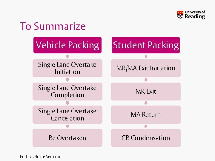 To Summarize Vehicle Packing Student Packing Single Lane Overtake Initiation MR/MA Exit Initiation Single