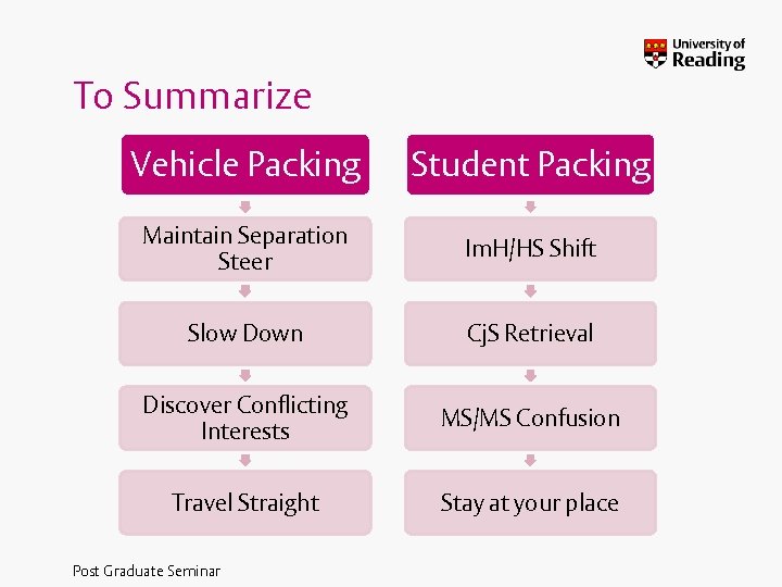 To Summarize Vehicle Packing Student Packing Maintain Separation Steer Im. H/HS Shift Slow Down