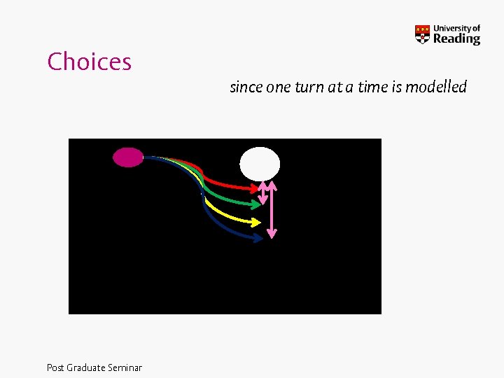 Choices since one turn at a time is modelled Post Graduate Seminar 