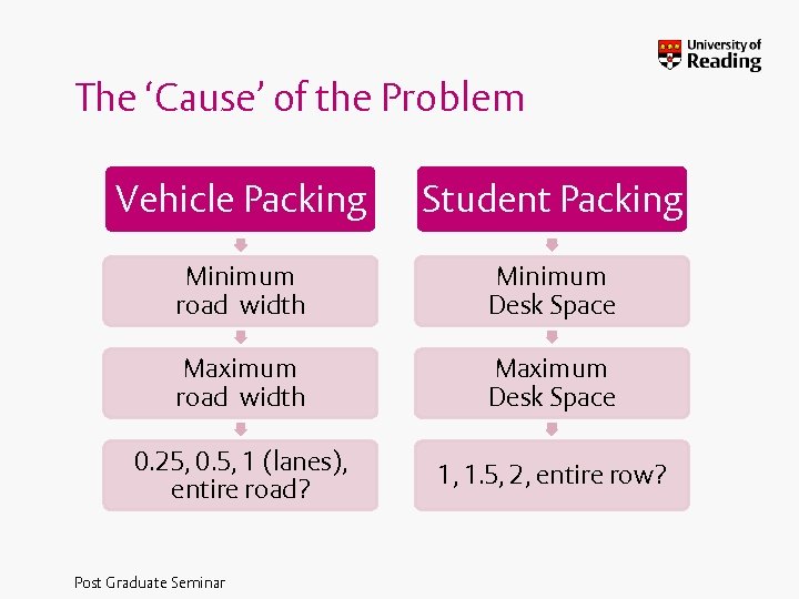 The ‘Cause’ of the Problem Vehicle Packing Student Packing Minimum road width Minimum Desk