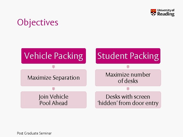 Objectives Vehicle Packing Student Packing Maximize Separation Maximize number of desks Join Vehicle Pool