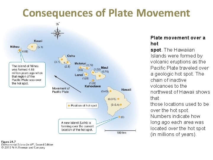 Consequences of Plate Movement Plate movement over a hot spot. The Hawaiian Islands were