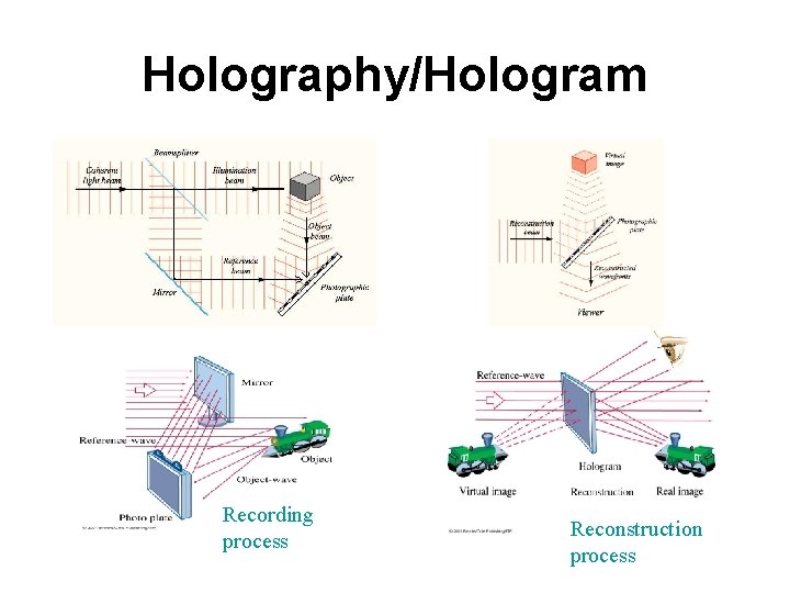 Holography/Hologram Recording process Reconstruction process 