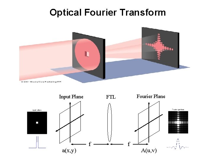 Optical Fourier Transform Input Plane a(x, y) Fourier Plane FTL f f A(u, v)