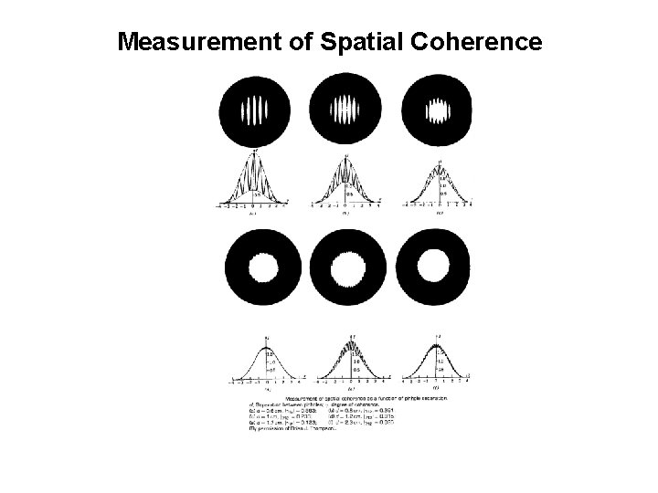 Measurement of Spatial Coherence 