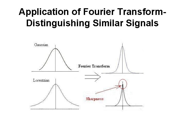 Application of Fourier Transform. Distinguishing Similar Signals 