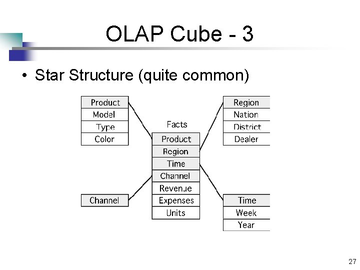OLAP Cube - 3 • Star Structure (quite common) 27 