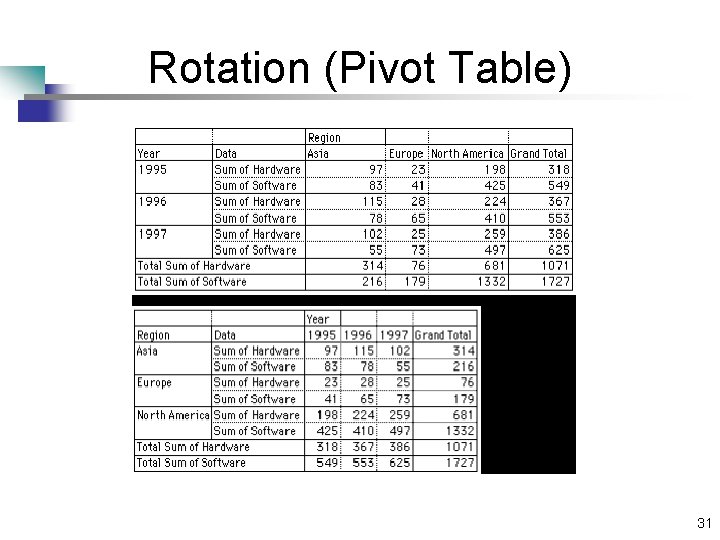 Rotation (Pivot Table) 31 