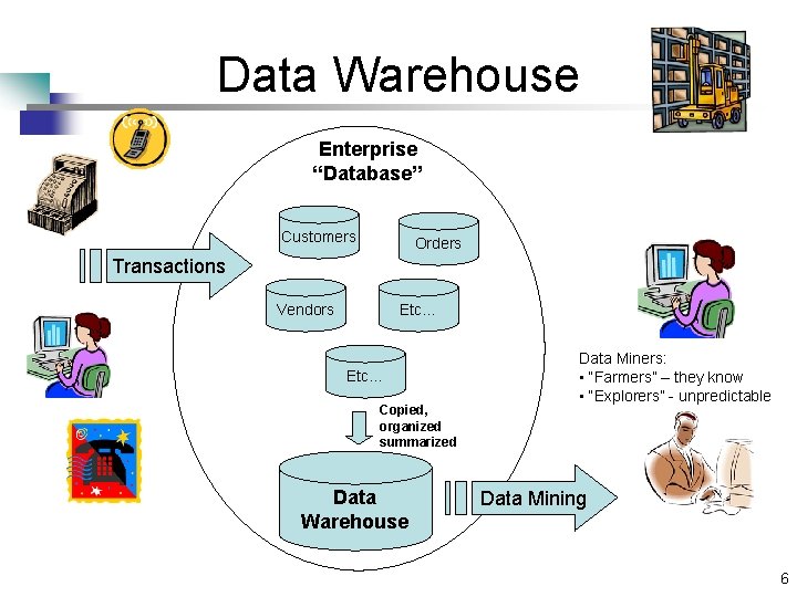 Data Warehouse Enterprise “Database” Customers Orders Transactions Vendors Etc… Copied, organized summarized Data Warehouse