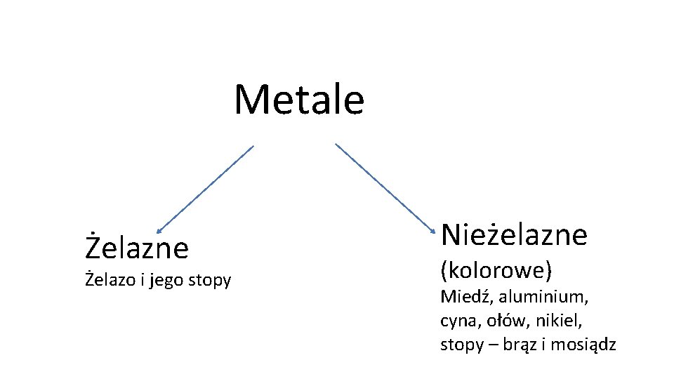 Metale Żelazne Żelazo i jego stopy Nieżelazne (kolorowe) Miedź, aluminium, cyna, ołów, nikiel, stopy