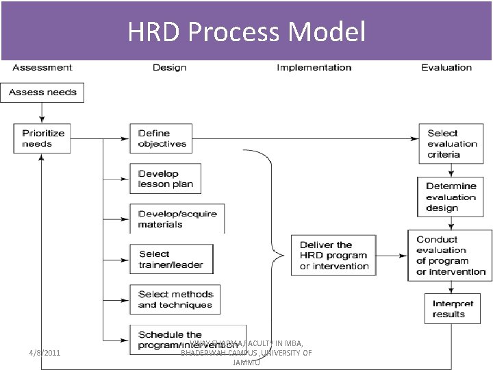 HRD Process Model 4/8/2011 VINAY SHARMA, FACULTY IN MBA, BHADERWAH CAMPUS , UNIVERSITY OF