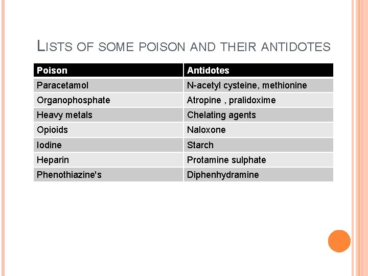 LISTS OF SOME POISON AND THEIR ANTIDOTES Poison Antidotes Paracetamol N-acetyl cysteine, methionine Organophosphate