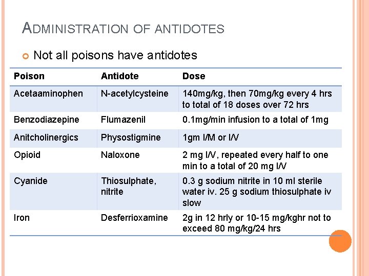 ADMINISTRATION OF ANTIDOTES Not all poisons have antidotes Poison Antidote Dose Acetaaminophen N-acetylcysteine 140