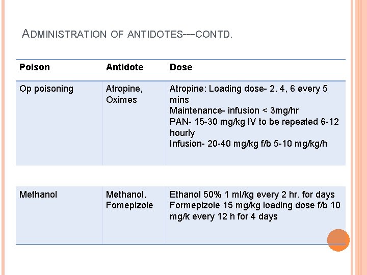 ADMINISTRATION OF ANTIDOTES---CONTD. Poison Antidote Dose Op poisoning Atropine, Oximes Atropine: Loading dose- 2,