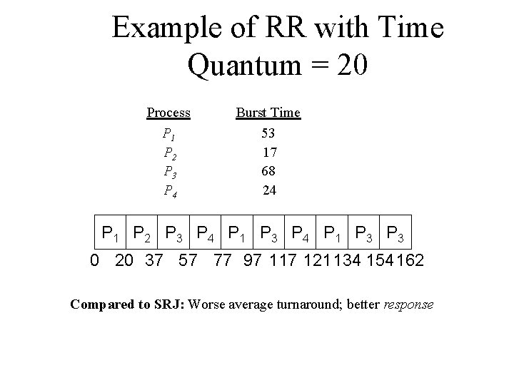 Example of RR with Time Quantum = 20 Process P 1 P 2 P