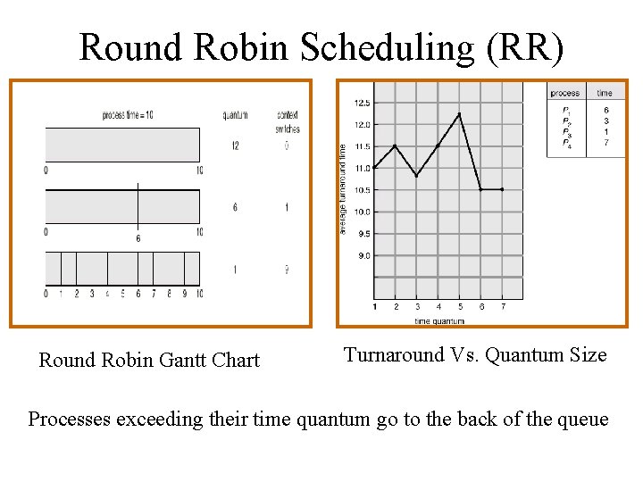Round Robin Scheduling (RR) Round Robin Gantt Chart Turnaround Vs. Quantum Size Processes exceeding