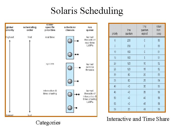 Solaris Scheduling Categories Interactive and Time Share 