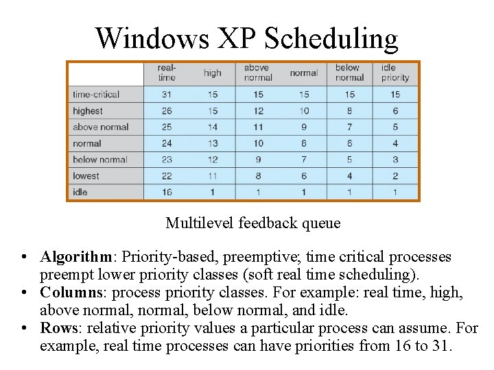 Windows XP Scheduling Multilevel feedback queue • Algorithm: Priority-based, preemptive; time critical processes preempt