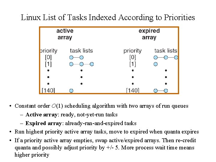 Linux List of Tasks Indexed According to Priorities • Constant order O(1) scheduling algorithm