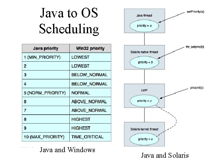 Java to OS Scheduling Java and Windows Java and Solaris 
