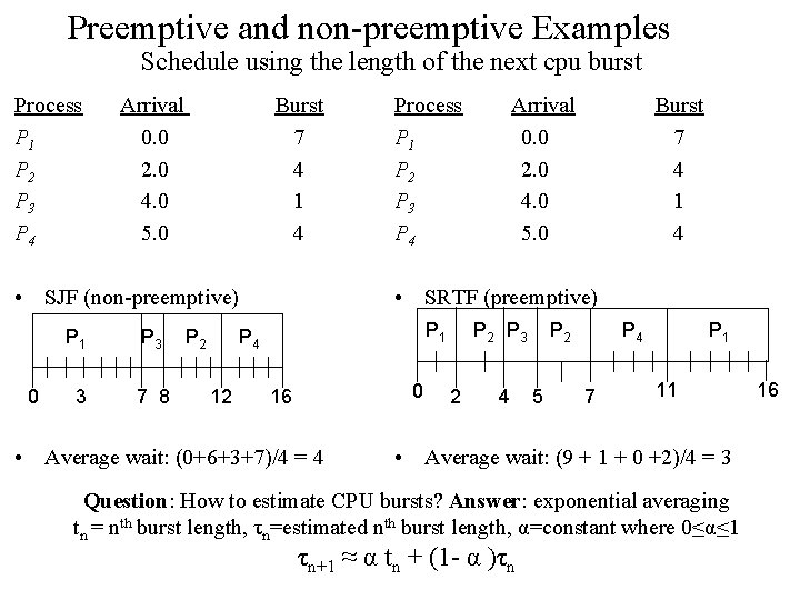 Preemptive and non-preemptive Examples Schedule using the length of the next cpu burst Process