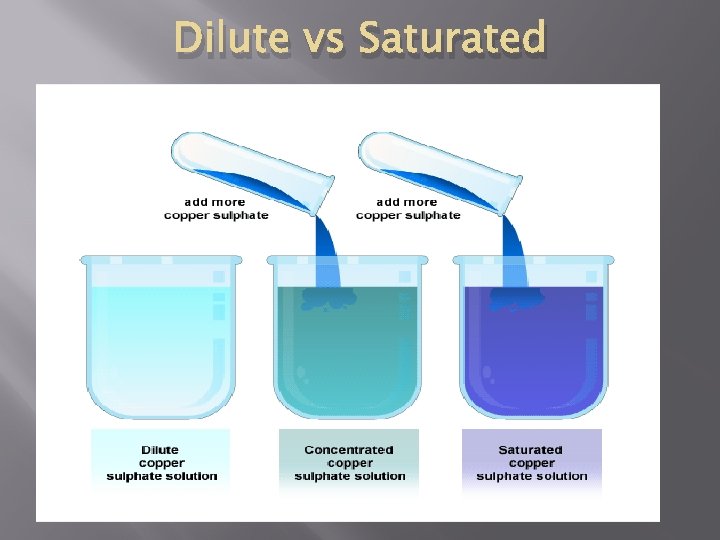 Dilute vs Saturated 