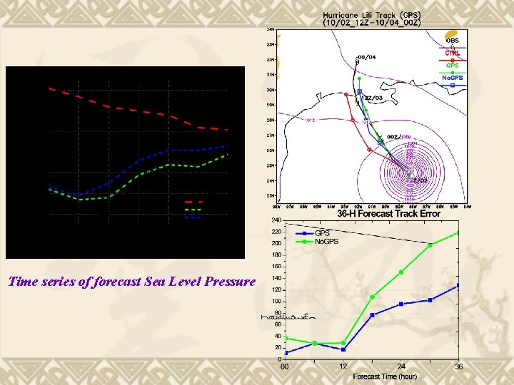 Time series of forecast Sea Level Pressure 