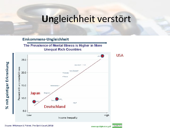 Ungleichheit verstört Einkommens-Ungleichheit % mit geistiger Erkrankung USA Japan Deutschland 