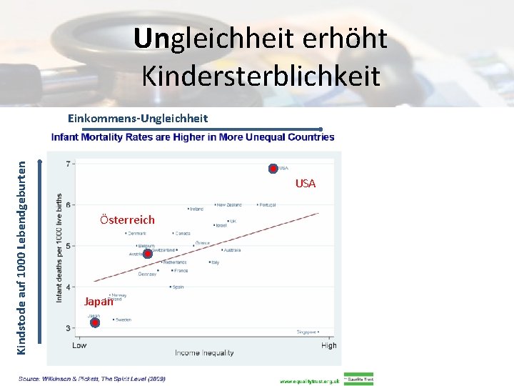 Ungleichheit erhöht Kindersterblichkeit Kindstode auf 1000 Lebendgeburten Einkommens-Ungleichheit USA Österreich Japan 
