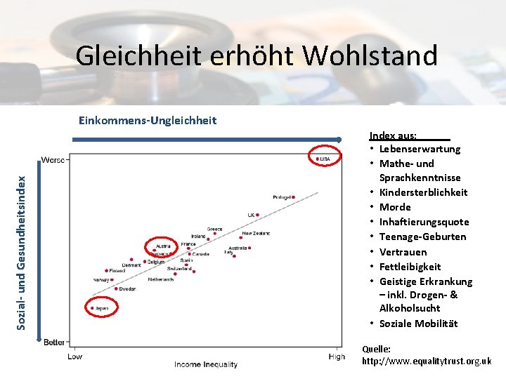 Gleichheit erhöht Wohlstand Sozial- und Gesundheitsindex Einkommens-Ungleichheit Index aus: • Lebenserwartung • Mathe- und