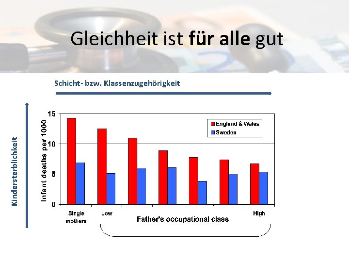 Gleichheit ist für alle gut Kindersterblichkeit Schicht- bzw. Klassenzugehörigkeit 