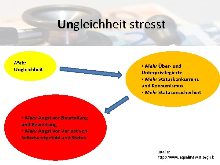 Ungleichheit stresst Mehr Ungleichheit • Mehr Über- und Unterprivilegierte • Mehr Statuskonkurrenz und Konsumismus