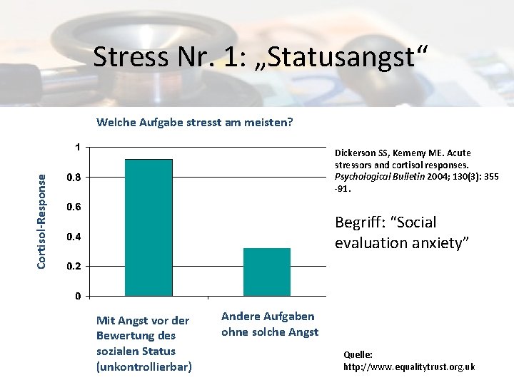 Stress Nr. 1: „Statusangst“ Welche Aufgabe stresst am meisten? Cortisol-Response Dickerson SS, Kemeny ME.