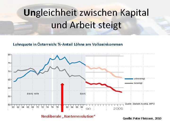 Ungleichheit zwischen Kapital und Arbeit steigt Lohnquote in Österreich: %-Anteil Löhne am Volkseinkommen Neoliberale