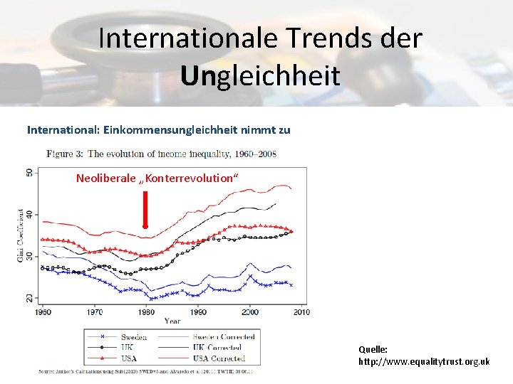 Internationale Trends der Ungleichheit International: Einkommensungleichheit nimmt zu Neoliberale „Konterrevolution“ Quelle: http: //www. equalitytrust.