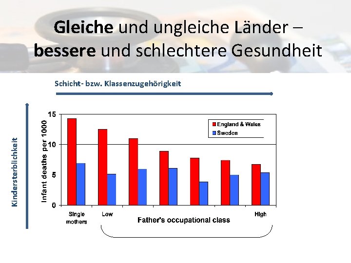 Gleiche und ungleiche Länder – bessere und schlechtere Gesundheit Kindersterblichkeit Schicht- bzw. Klassenzugehörigkeit 