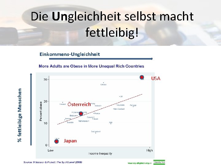 Die Ungleichheit selbst macht fettleibig! Einkommens-Ungleichheit % fettleibige Menschen USA Österreich Japan 