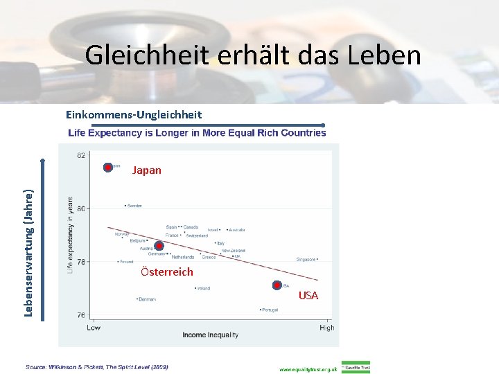 Gleichheit erhält das Leben Einkommens-Ungleichheit Lebenserwartung (Jahre) Japan Österreich USA 