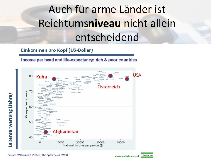 Auch für arme Länder ist Reichtumsniveau nicht allein entscheidend Einkommen pro Kopf (US-Dollar) USA