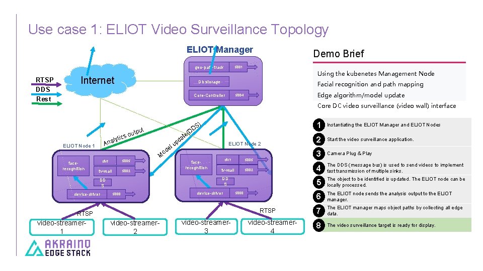Use case 1: ELIOT Video Surveillance Topology ELIOT Manager geo-path-track RTSP DDS Rest Internet