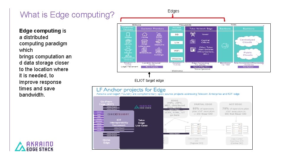 Edges What is Edge computing? Edge computing is a distributed computing paradigm which brings