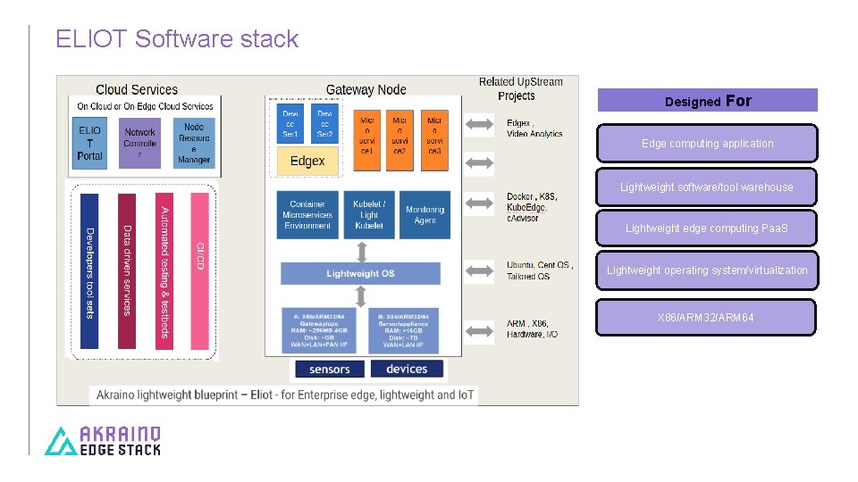 ELIOT Software stack Designed For Edge computing application Lightweight software/tool warehouse Lightweight edge computing